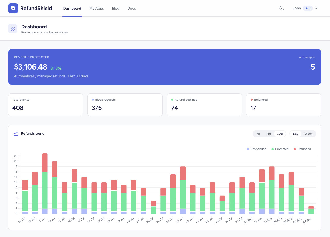 RefundShield, main dashboard with stats cards and refund trend chart